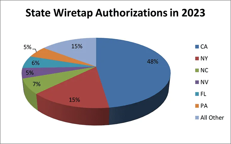 Pie chart depicting the State Wiretap Authorizations in 2023