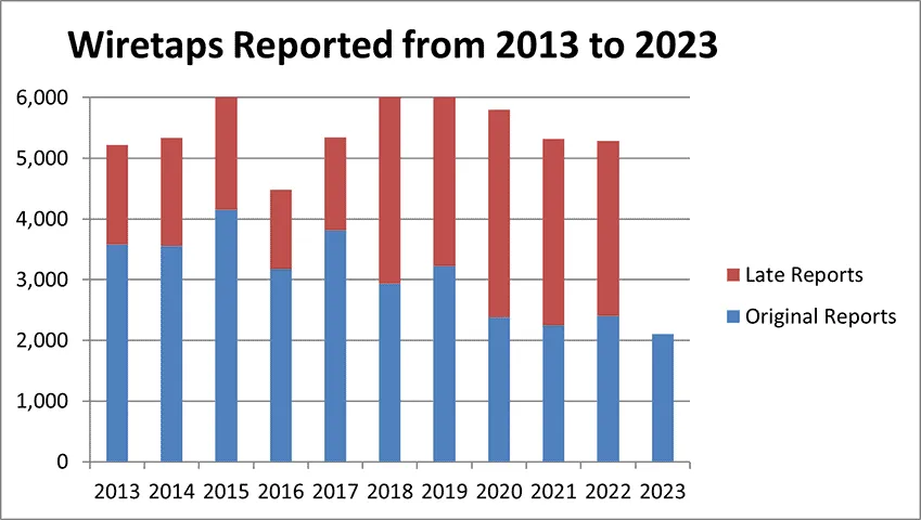 Bar chart depicting Wiretaps reported from 2013 to 2023